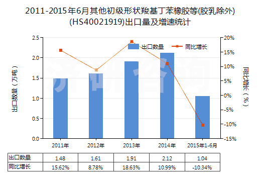 2011-2015年6月其他初級形狀羧基丁苯橡膠等(膠乳除外)(HS40021919)出口量及增速統(tǒng)計